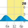 McCreedy's Creek tide chart for Monday, July 28, 2025