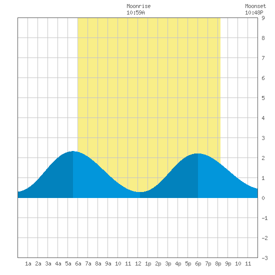 McCreedy's Creek tide chart for Tuesday, July 29, 2025