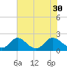 McCreedy's Creek tide chart for Wednesday, July 30, 2025