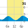 McCreedy's Creek tide chart for Thursday, July 31, 2025