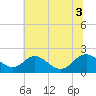 McCreedy's Creek tide chart for Thursday, July 3, 2025