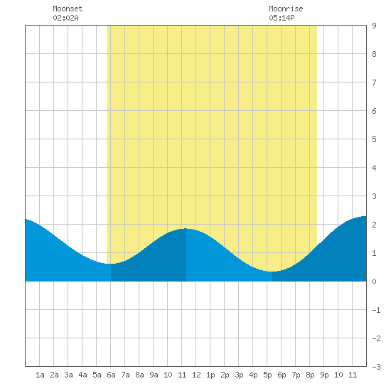 McCreedy's Creek tide chart for Sunday, July 6, 2025