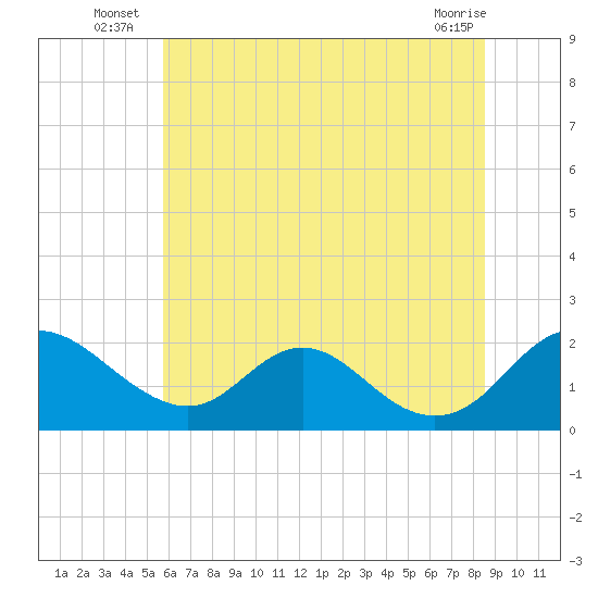 McCreedy's Creek tide chart for Monday, July 7, 2025