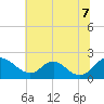 McCreedy's Creek tide chart for Monday, July 7, 2025