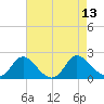 McCreedy's Creek tide chart for Wednesday, August 13, 2025