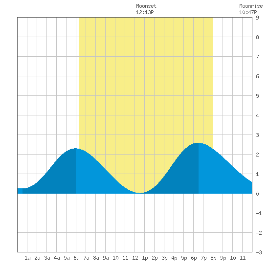 McCreedy's Creek tide chart for Thursday, August 14, 2025