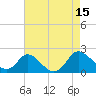 McCreedy's Creek tide chart for Friday, August 15, 2025