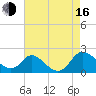 McCreedy's Creek tide chart for Saturday, August 16, 2025