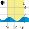 McCreedy's Creek tide chart for Friday, August 1, 2025