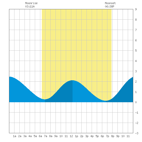 McCreedy's Creek tide chart for Wednesday, August 20, 2025