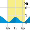 McCreedy's Creek tide chart for Wednesday, August 20, 2025