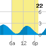 McCreedy's Creek tide chart for Friday, August 22, 2025