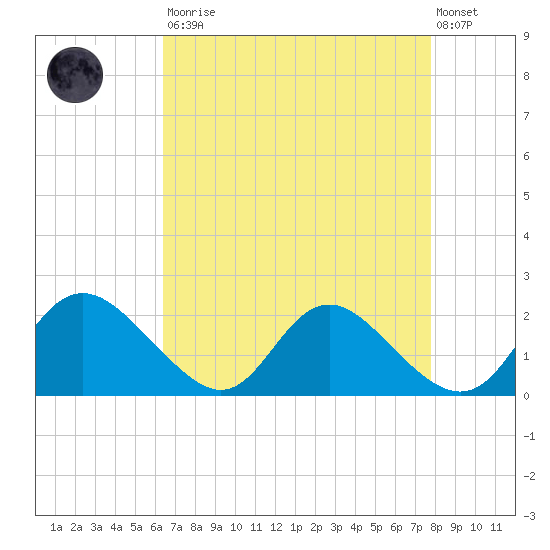 McCreedy's Creek tide chart for Saturday, August 23, 2025
