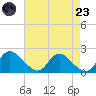 McCreedy's Creek tide chart for Saturday, August 23, 2025