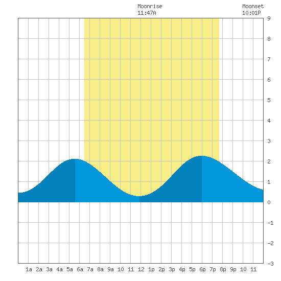McCreedy's Creek tide chart for Thursday, August 28, 2025