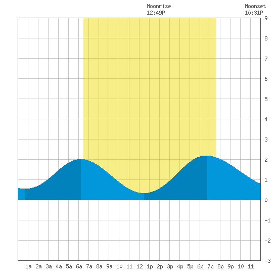 McCreedy's Creek tide chart for Friday, August 29, 2025