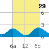 McCreedy's Creek tide chart for Friday, August 29, 2025