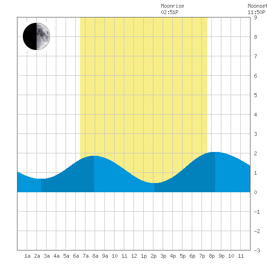McCreedy's Creek tide chart for Sunday, August 31, 2025
