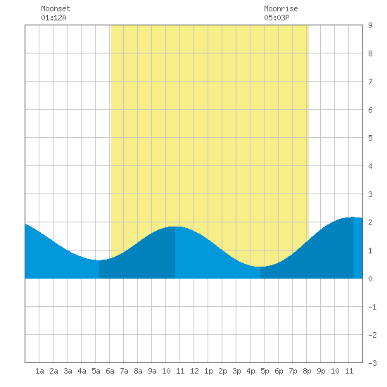 McCreedy's Creek tide chart for Monday, August 4, 2025