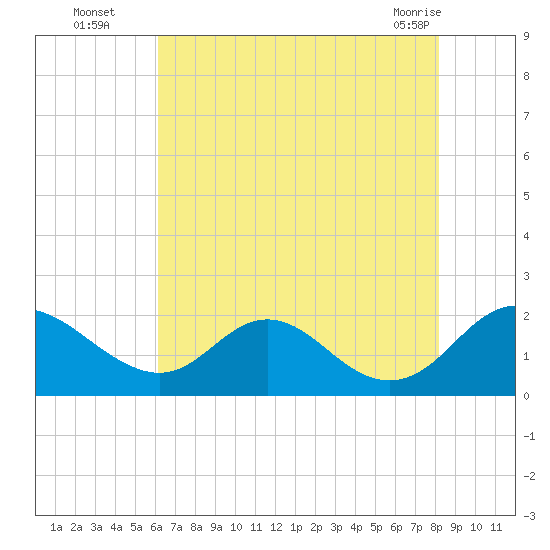 McCreedy's Creek tide chart for Tuesday, August 5, 2025