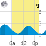 McCreedy's Creek tide chart for Saturday, August 9, 2025