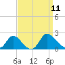 McCreedy's Creek tide chart for Thursday, September 11, 2025