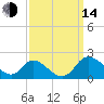 McCreedy's Creek tide chart for Sunday, September 14, 2025