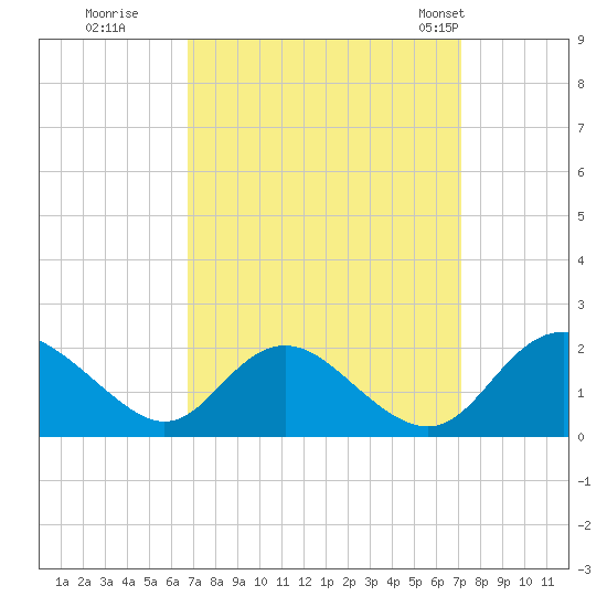McCreedy's Creek tide chart for Wednesday, September 17, 2025