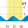 McCreedy's Creek tide chart for Wednesday, September 17, 2025