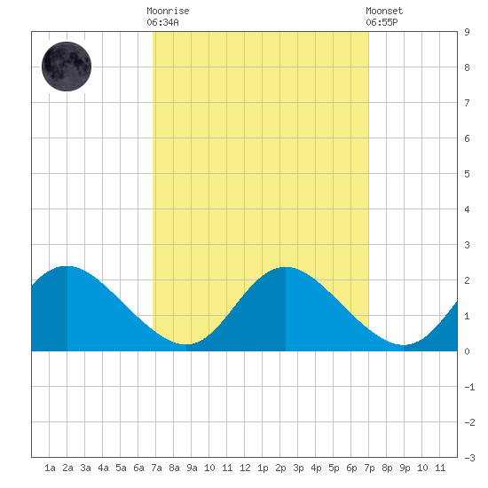 McCreedy's Creek tide chart for Sunday, September 21, 2025
