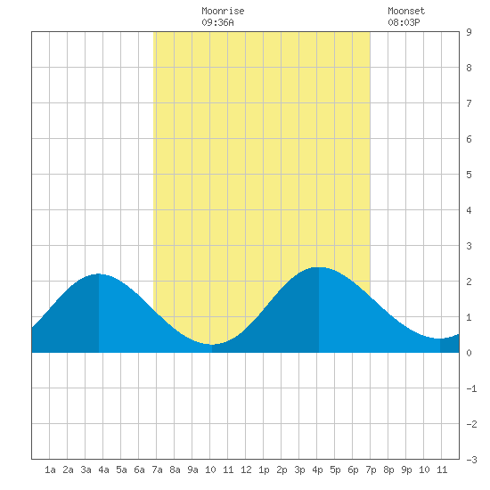 McCreedy's Creek tide chart for Wednesday, September 24, 2025