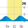 McCreedy's Creek tide chart for Friday, September 26, 2025