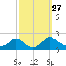 McCreedy's Creek tide chart for Saturday, September 27, 2025