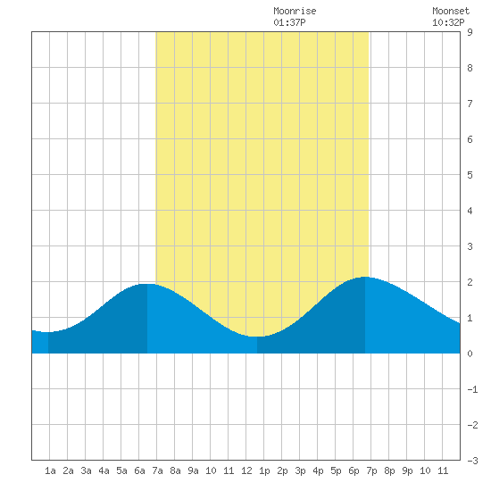McCreedy's Creek tide chart for Sunday, September 28, 2025