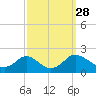 McCreedy's Creek tide chart for Sunday, September 28, 2025