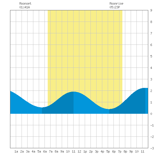 McCreedy's Creek tide chart for Wednesday, September 3, 2025