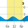 McCreedy's Creek tide chart for Wednesday, September 3, 2025