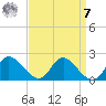 McCreedy's Creek tide chart for Sunday, September 7, 2025