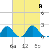 McCreedy's Creek tide chart for Tuesday, September 9, 2025