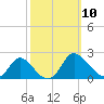 McCreedy's Creek tide chart for Friday, October 10, 2025