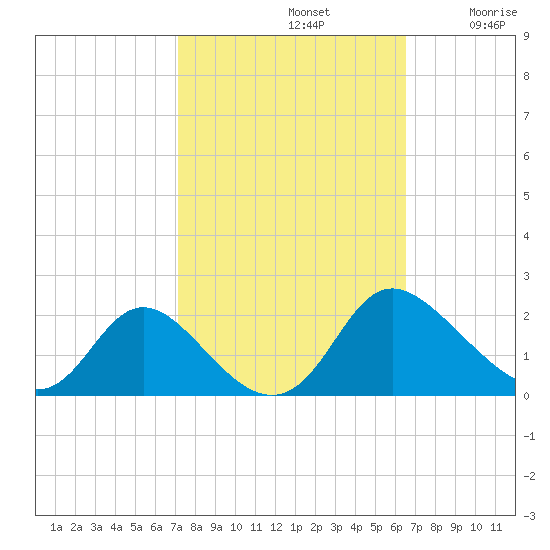 McCreedy's Creek tide chart for Saturday, October 11, 2025