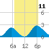 McCreedy's Creek tide chart for Saturday, October 11, 2025