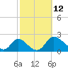 McCreedy's Creek tide chart for Sunday, October 12, 2025
