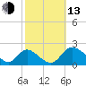 McCreedy's Creek tide chart for Monday, October 13, 2025