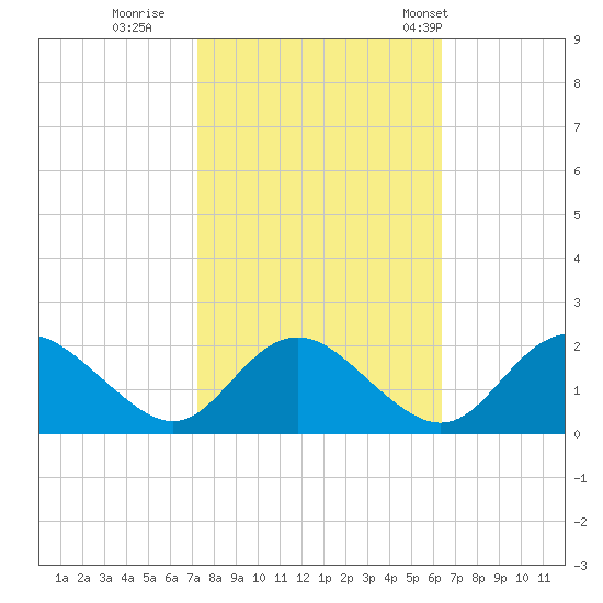 McCreedy's Creek tide chart for Friday, October 17, 2025