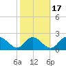 McCreedy's Creek tide chart for Friday, October 17, 2025