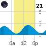 McCreedy's Creek tide chart for Tuesday, October 21, 2025