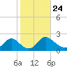McCreedy's Creek tide chart for Friday, October 24, 2025