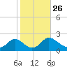 McCreedy's Creek tide chart for Sunday, October 26, 2025