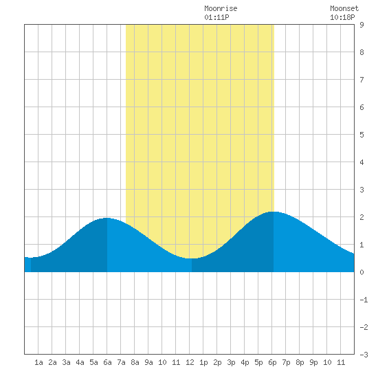 McCreedy's Creek tide chart for Monday, October 27, 2025